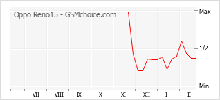 Diagramm der Poplularitätveränderungen von Oppo Reno15