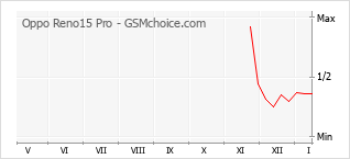 Grafico di modifiche della popolarità del telefono cellulare Oppo Reno15 Pro