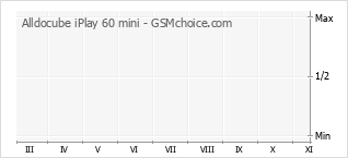 Popularity chart of Alldocube iPlay 60 mini