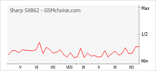 Gráfico de los cambios de popularidad Sharp SX862