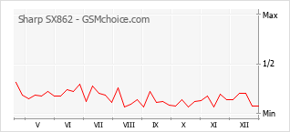 Le graphique de popularité de Sharp SX862