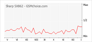 手机声望改变图表 Sharp SX862