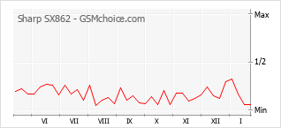 手機聲望改變圖表 Sharp SX862
