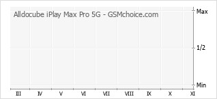 Le graphique de popularité de Alldocube iPlay Max Pro 5G