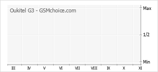 Popularity chart of Oukitel G3