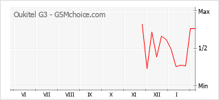 Gráfico de los cambios de popularidad Oukitel G3