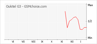 Grafico di modifiche della popolarità del telefono cellulare Oukitel G3