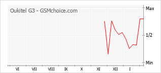 Populariteit van de telefoon: diagram Oukitel G3