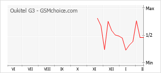 Traçar mudanças de populariedade do telemóvel Oukitel G3