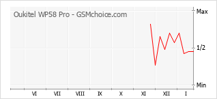 Diagramm der Poplularitätveränderungen von Oukitel WP58 Pro