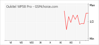 Gráfico de los cambios de popularidad Oukitel WP58 Pro