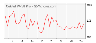 Le graphique de popularité de Oukitel WP58 Pro