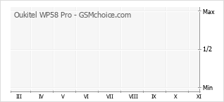 Grafico di modifiche della popolarità del telefono cellulare Oukitel WP58 Pro