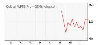 Traçar mudanças de populariedade do telemóvel Oukitel WP58 Pro