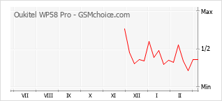 Диаграмма изменений популярности телефона Oukitel WP58 Pro