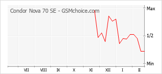 Diagramm der Poplularitätveränderungen von Condor Nova 70 SE