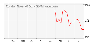 Grafico di modifiche della popolarità del telefono cellulare Condor Nova 70 SE