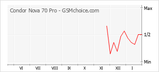 Diagramm der Poplularitätveränderungen von Condor Nova 70 Pro