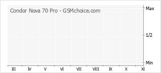 Popularity chart of Condor Nova 70 Pro