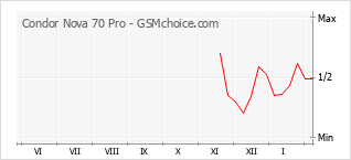 Gráfico de los cambios de popularidad Condor Nova 70 Pro