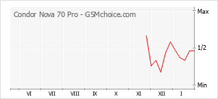 Grafico di modifiche della popolarità del telefono cellulare Condor Nova 70 Pro