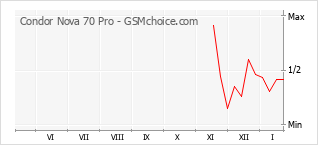 Populariteit van de telefoon: diagram Condor Nova 70 Pro