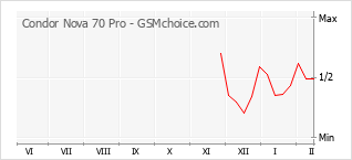 Traçar mudanças de populariedade do telemóvel Condor Nova 70 Pro
