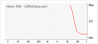 Diagramm der Poplularitätveränderungen von Honor 500