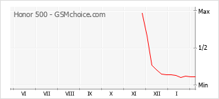 Gráfico de los cambios de popularidad Honor 500