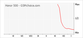 Grafico di modifiche della popolarità del telefono cellulare Honor 500