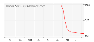 Populariteit van de telefoon: diagram Honor 500