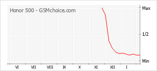 Traçar mudanças de populariedade do telemóvel Honor 500