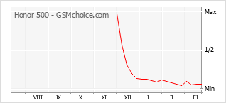 Диаграмма изменений популярности телефона Honor 500