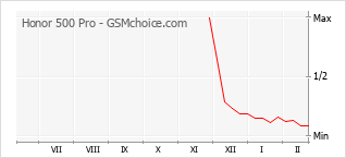 Diagramm der Poplularitätveränderungen von Honor 500 Pro