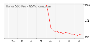 Gráfico de los cambios de popularidad Honor 500 Pro