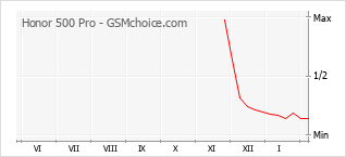 Grafico di modifiche della popolarità del telefono cellulare Honor 500 Pro