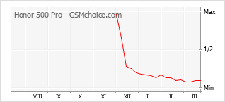 Populariteit van de telefoon: diagram Honor 500 Pro
