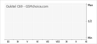 Popularity chart of Oukitel C69