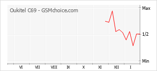 Gráfico de los cambios de popularidad Oukitel C69