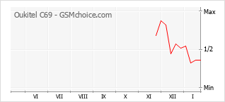 Populariteit van de telefoon: diagram Oukitel C69