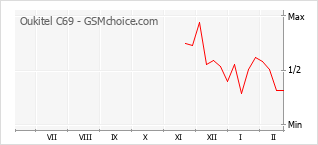 Диаграмма изменений популярности телефона Oukitel C69