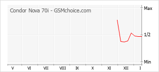 Diagramm der Poplularitätveränderungen von Condor Nova 70i