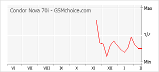 Gráfico de los cambios de popularidad Condor Nova 70i