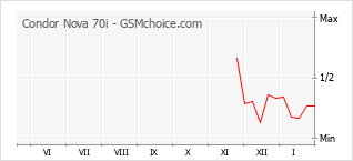 Grafico di modifiche della popolarità del telefono cellulare Condor Nova 70i