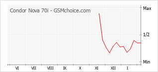 Populariteit van de telefoon: diagram Condor Nova 70i
