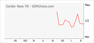 Traçar mudanças de populariedade do telemóvel Condor Nova 70i