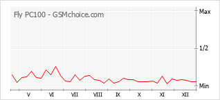 Gráfico de los cambios de popularidad Fly PC100