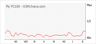 手機聲望改變圖表 Fly PC100