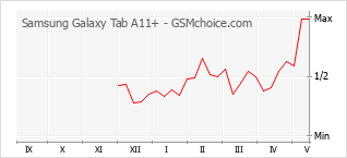 Grafico di modifiche della popolarità del telefono cellulare Samsung Galaxy Tab A11+
