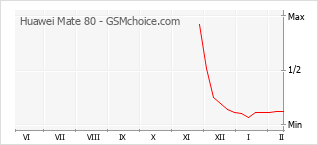 Gráfico de los cambios de popularidad Huawei Mate 80